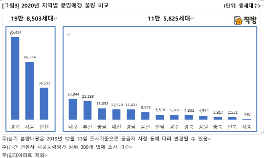 2020년 지역별 분양예정 물량 비교. <직방 제공>
